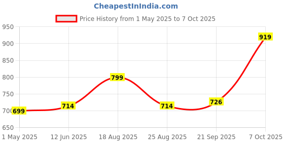 myntra.com Magic Needles Men Self Design Acrylic Beanie magic needles Price History Graph from 1 May 2025 to 7 Oct 2025