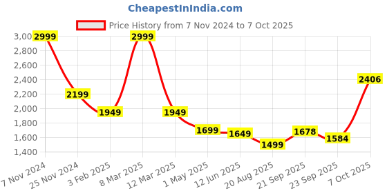 myntra.com Magic Needles Men Self Design Acrylic Beanie & Scarf Set magic needles Price History Graph from 7 Nov 2024 to 7 Oct 2025