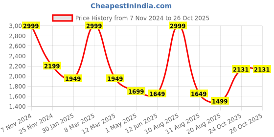 myntra.com Magic Needles Men Self Design Acrylic Beanie & Scarf Set magic needles Price History Graph from 7 Nov 2024 to 26 Oct 2025