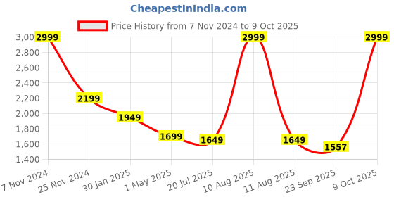 myntra.com Magic Needles Men Self Design Acrylic Beanie & Scarf Set magic needles Price History Graph from 7 Nov 2024 to 8 Oct 2025