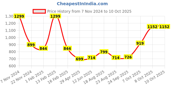 myntra.com Magic Needles Men Self Design Acrylic Beanie With Pompom magic needles Price History Graph from 7 Nov 2024 to 9 Oct 2025