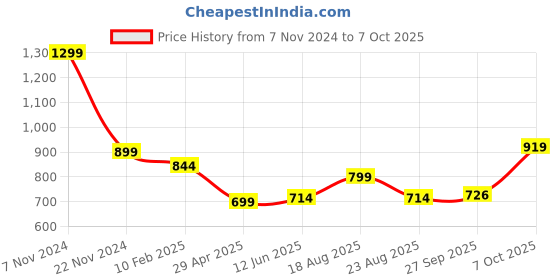myntra.com Magic Needles Men Self Design Acrylic Beanie With Pompom magic needles Price History Graph from 7 Nov 2024 to 7 Oct 2025