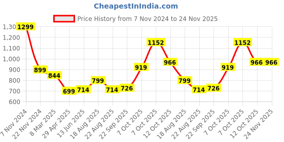 myntra.com Magic Needles Men Self Design Acrylic Cable Beanie magic needles Price History Graph from 7 Nov 2024 to 23 Nov 2025