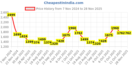 myntra.com Magic Needles Men Self Design Acrylic Scarf magic needles Price History Graph from 7 Nov 2024 to 27 Nov 2025