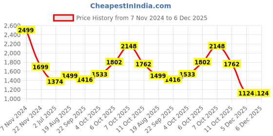 myntra.com Magic Needles Men Self Design Acrylic Scarf magic needles Price History Graph from 7 Nov 2024 to 6 Dec 2025
