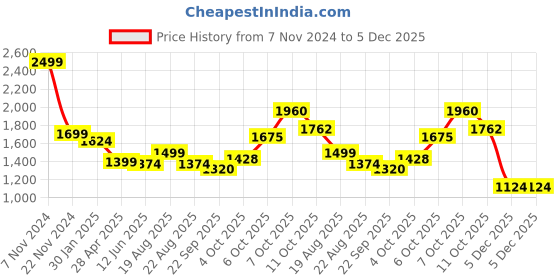 myntra.com Magic Needles Men Self Design Acrylic Scarf magic needles Price History Graph from 7 Nov 2024 to 5 Dec 2025