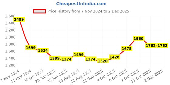 myntra.com Magic Needles Men Self Design Acrylic Scarf magic needles Price History Graph from 7 Nov 2024 to 1 Dec 2025