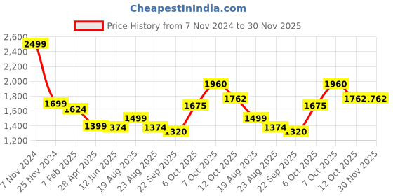 myntra.com Magic Needles Men Self Design Acrylic Scarf magic needles Price History Graph from 7 Nov 2024 to 30 Nov 2025