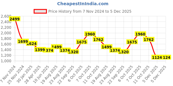 myntra.com Magic Needles Men Self Design Acrylic Scarf magic needles Price History Graph from 7 Nov 2024 to 5 Dec 2025