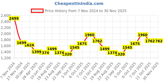 myntra.com Magic Needles Men Self Design Acrylic Scarf magic needles Price History Graph from 7 Nov 2024 to 30 Nov 2025
