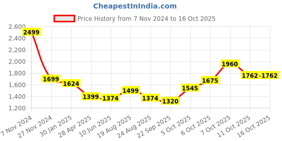 myntra.com Magic Needles Men Self Design Acrylic Scarf magic needles Price History Graph from 7 Nov 2024 to 16 Oct 2025