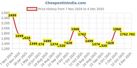 myntra.com Magic Needles Men Self Design Acrylic Scarf magic needles Price History Graph from 7 Nov 2024 to 4 Dec 2025