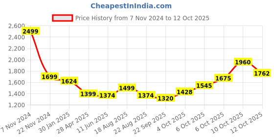 myntra.com Magic Needles Men Self Design Acrylic Scarf With Tassels magic needles Price History Graph from 7 Nov 2024 to 12 Oct 2025