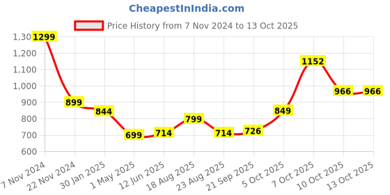 myntra.com Magic Needles Men Self Design Colourblocked Acrylic Beanie magic needles Price History Graph from 7 Nov 2024 to 12 Oct 2025