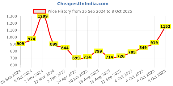 myntra.com Magic Needles Men Self Design Crochet Beanie magic needles Price History Graph from 26 Sep 2024 to 6 Oct 2025