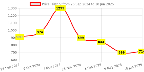 myntra.com Magic Needles Men Self Design Crochet Beanie magic needles Price History Graph from 26 Sep 2024 to 10 Jun 2025