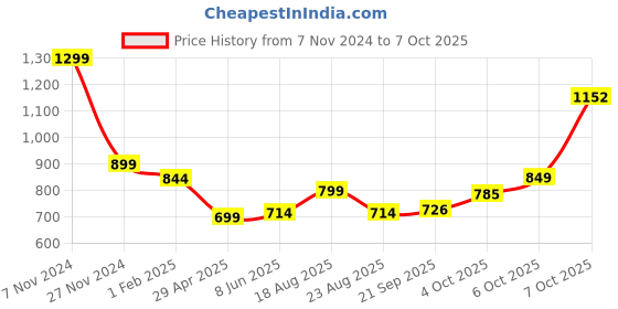 myntra.com Magic Needles Men Self Design Crochet Beanie magic needles Price History Graph from 7 Nov 2024 to 7 Oct 2025