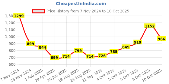 myntra.com Magic Needles Men Self Design Crochet Beanie magic needles Price History Graph from 7 Nov 2024 to 10 Oct 2025