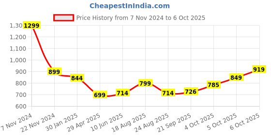 myntra.com Magic Needles Men Self Design Crochet Beanie magic needles Price History Graph from 7 Nov 2024 to 6 Oct 2025