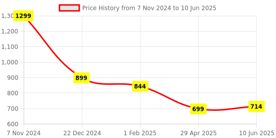 myntra.com Magic Needles Men Self Design Crochet Beanie magic needles Price History Graph from 7 Nov 2024 to 10 Jun 2025
