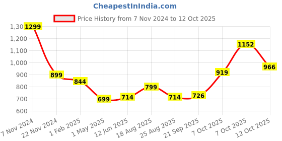 myntra.com Magic Needles Men Self Design Knitted Acrylic Beanie magic needles Price History Graph from 7 Nov 2024 to 12 Oct 2025
