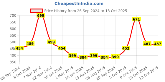 myntra.com Magic Needles Men Self-Design Knitted Headband magic needles Price History Graph from 26 Sep 2024 to 12 Oct 2025