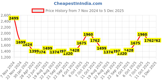 myntra.com Magic Needles Men Striped Acrylic Scarf With Tassel magic needles Price History Graph from 7 Nov 2024 to 5 Dec 2025