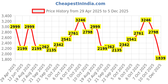 myntra.com Magic Needles Men Sweater Vest magic needles Price History Graph from 29 Apr 2025 to 5 Dec 2025