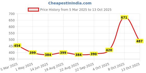 myntra.com Magic Needles Men White Self-Design Knitted Bandana Woollen Headband magic needles Price History Graph from 5 Mar 2025 to 13 Oct 2025