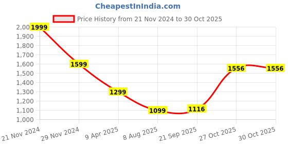 myntra.com Magic Needles Purple & Pink Crochet Shopper Shoulder Bag magic needles Price History Graph from 21 Nov 2024 to 27 Oct 2025