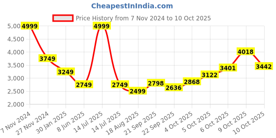 myntra.com Magic Needles Self Design Acrylic Poncho Shrug magic needles Price History Graph from 7 Nov 2024 to 10 Oct 2025