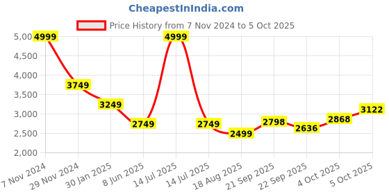 myntra.com Magic Needles Self Design Acrylic Poncho Shrug magic needles Price History Graph from 7 Nov 2024 to 4 Oct 2025