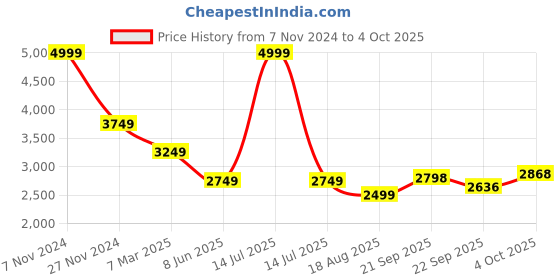 myntra.com Magic Needles Self Design Acrylic Poncho Shrug magic needles Price History Graph from 7 Nov 2024 to 4 Oct 2025