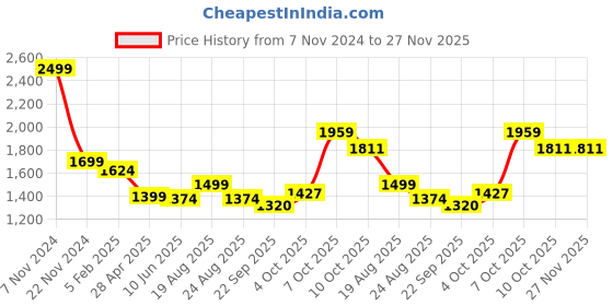 myntra.com Magic Needles Self Design Acrylic Scarf magic needles Price History Graph from 7 Nov 2024 to 27 Nov 2025