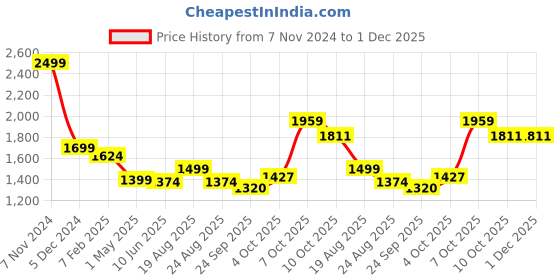 myntra.com Magic Needles Self Design Acrylic Scarf magic needles Price History Graph from 7 Nov 2024 to 1 Dec 2025