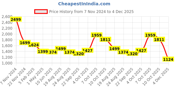 myntra.com Magic Needles Self Design Acrylic Scarf magic needles Price History Graph from 7 Nov 2024 to 4 Dec 2025