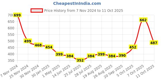 myntra.com Magic Needles Self Design Chill Wrap Headband magic needles Price History Graph from 7 Nov 2024 to 11 Oct 2025