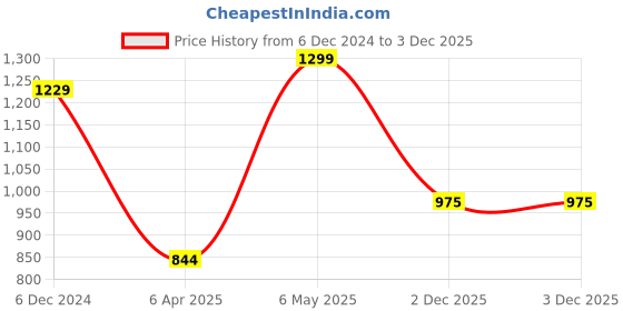 myntra.com Magic Needles Self Design Halter Neck Cotton Bralette Crop Top magic needles Price History Graph from 6 Dec 2024 to 2 Dec 2025