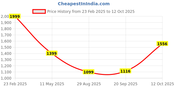 myntra.com Magic Needles Self Design Hexagon Handheld Bag magic needles Price History Graph from 23 Feb 2025 to 12 Oct 2025