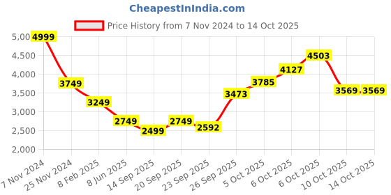 myntra.com Magic Needles Self Design Poncho magic needles Price History Graph from 7 Nov 2024 to 14 Oct 2025