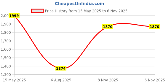 myntra.com Magic Needles Self Design Structured Handheld Bag magic needles Price History Graph from 15 May 2025 to 6 Nov 2025