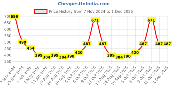 myntra.com Magic Needles Striped Chill Wrap Headband magic needles Price History Graph from 7 Nov 2024 to 1 Dec 2025