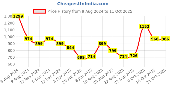myntra.com Magic Needles Unisex Acrylic Beanie magic needles Price History Graph from 9 Aug 2024 to 10 Oct 2025