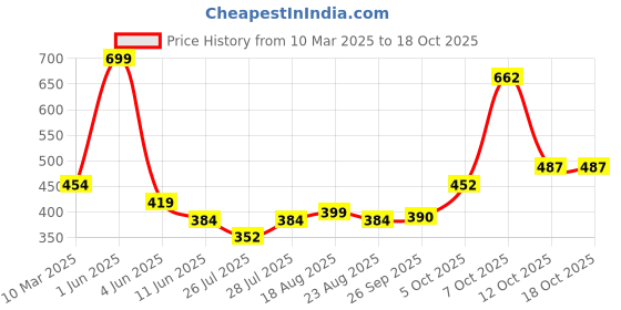 myntra.com Magic Needles Unisex Black & Brown Handmade Woolen Headband magic needles Price History Graph from 10 Mar 2025 to 16 Oct 2025