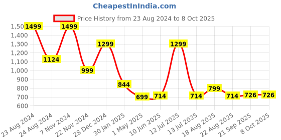 myntra.com Magic Needles Unisex Black & Grey Self Design Beanie magic needles Price History Graph from 23 Aug 2024 to 8 Oct 2025