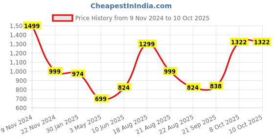 myntra.com Magic Needles Unisex Black & White Self Design Beanie magic needles Price History Graph from 9 Nov 2024 to 10 Oct 2025