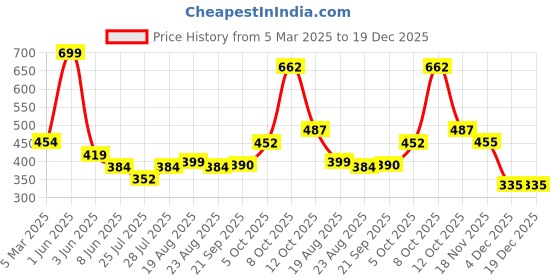 myntra.com Magic Needles Unisex Black Handmade Criss Cross Woven Headband magic needles Price History Graph from 5 Mar 2025 to 19 Dec 2025