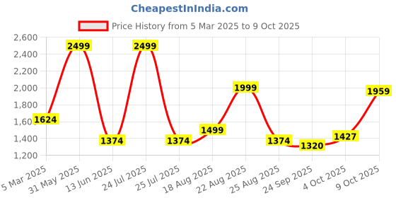 myntra.com Magic Needles Unisex Blue & Red Self Design Knitted Scarf magic needles Price History Graph from 5 Mar 2025 to 9 Oct 2025