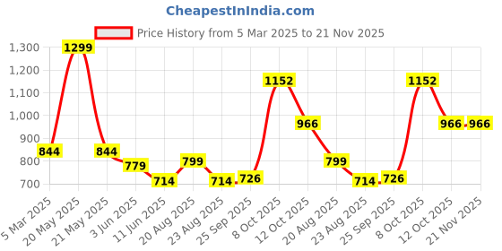 myntra.com Magic Needles Unisex Blue & White Self Design Beanie magic needles Price History Graph from 5 Mar 2025 to 20 Nov 2025
