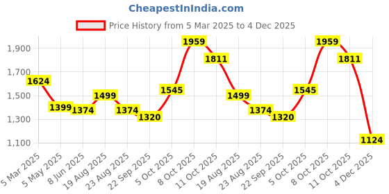 myntra.com Magic Needles Unisex Blue & White Self Design Scarf magic needles Price History Graph from 5 Mar 2025 to 4 Dec 2025